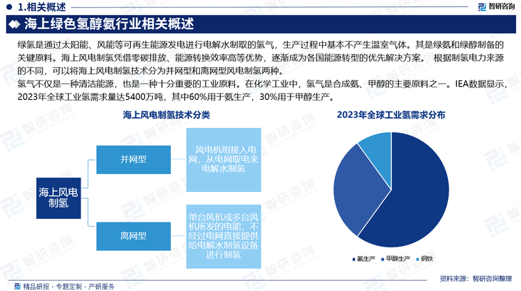 氢气不仅是一种清洁能源，也是一种十分重要的工业原料。在化学工业中，氢气是合成氨、甲醇的主要原料之一。IEA数据显示，2023年全球工业氢需求量达5400万吨，其中60%用于氨生产，30%用于甲醇生产。