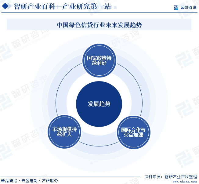 中国绿色信贷行业未来发展趋势