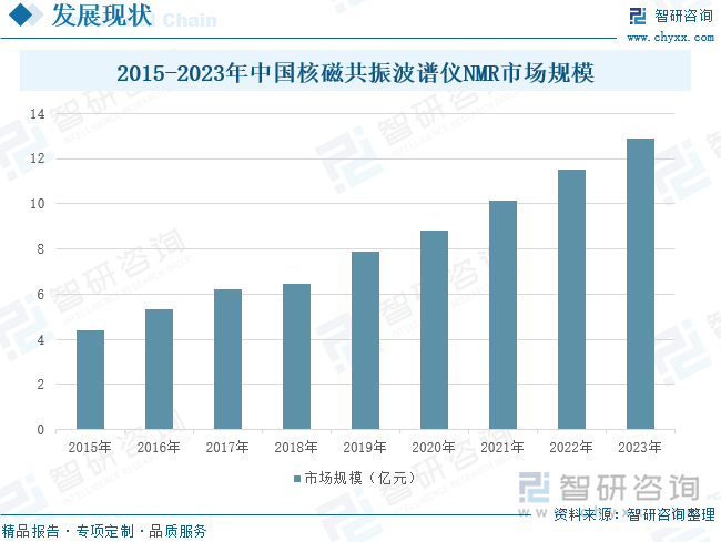 2015-2023年中国核磁共振波谱仪NMR市场规模