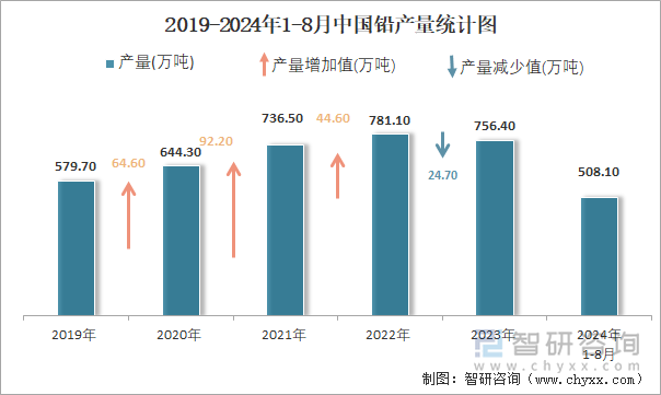 2019-2024年1-8月中国铅产量统计图