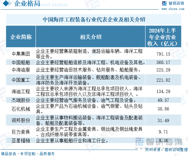 中国海洋工程装备行业代表企业及相关介绍