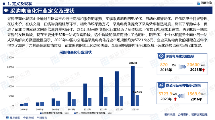 采购电商化是指企业通过互联网平台进行商品和服务的采购，实现采购流程的电子化、自动化和智能化。它包括电子目录管理、在线比价、在线交易、在线物流跟踪等环节。相比传统采购方式，采购电商化提高了采购效率和透明度，降低了采购成本，促进了企业与供应商之间的信息共享和合作。办公用品采购电商化行业经历了从传统线下零售到电商线上销售，再到B2B一站式采购的发展阶段，现在主要处于B2B一站式采购阶段，这个阶段的供应商提供了透明化、阳光化、个性化和服务全面化的一站式采购解决方案据数据显示，2023年中国办公用品采购电商化行业市场规模约为5723.9亿元。企业采购电商化的进程在近年来得到了加速，尤其是在后疫情时期，企业采购的线上化态势明显，企业采购者的年轻化和区域下沉化趋势也在推动行业发展。