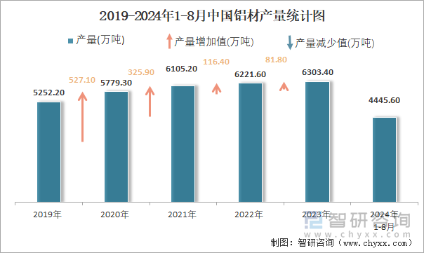 2019-2024年1-8月中国铝材产量统计图