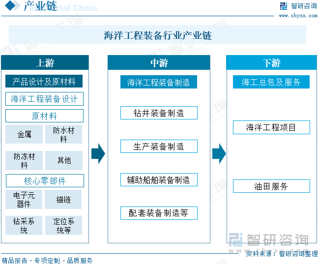 海洋工程装备行业产业链