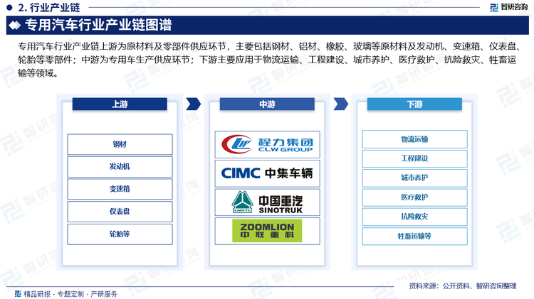 专用汽车行业产业链上游为原材料及零部件供应环节，主要包括钢材、铝材、橡胶、玻璃等原材料及发动机、变速箱、仪表盘、轮胎等零部件；中游为专用车生产供应环节；下游主要应用于物流运输、工程建设、城市养护、医疗救护、抗险救灾、牲畜运输等领域。