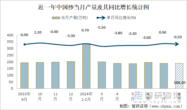 近一年中国纱当月产量及其同比增长统计图