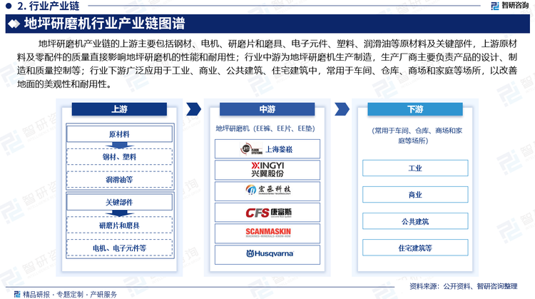 地坪研磨機(jī)產(chǎn)業(yè)鏈的上游主要包括鋼材、電機(jī)、研磨片和磨具、電子元件、塑料、潤滑油等原材料及零配件，上游原材料及零配件的質(zhì)量直接影響地坪研磨機(jī)的性能和耐用性；行業(yè)中游為地坪研磨機(jī)生產(chǎn)制造，生產(chǎn)廠商主要負(fù)責(zé)產(chǎn)品的設(shè)計(jì)、制造和質(zhì)量控制等；行業(yè)下游廣泛應(yīng)用于工業(yè)、商業(yè)、公共建筑、住宅建筑中，常用于車間、倉庫、商場(chǎng)和家庭等場(chǎng)所，以改善地面的美觀性和耐用性。