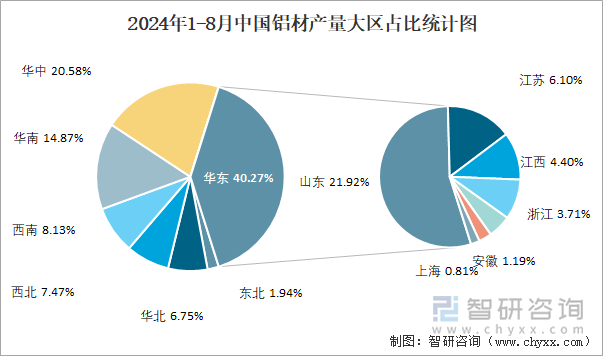 2024年1-8月中国铝材产量大区占比统计图