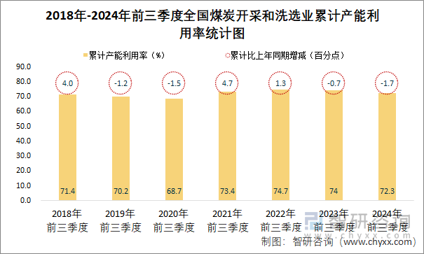 2018年-2024年前三季度全国煤炭开采和洗选业累计产能利用率统计图