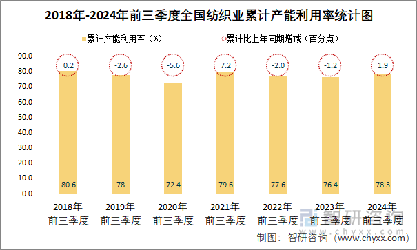 2018年-2024年前三季度全国纺织业累计产能利用率统计图