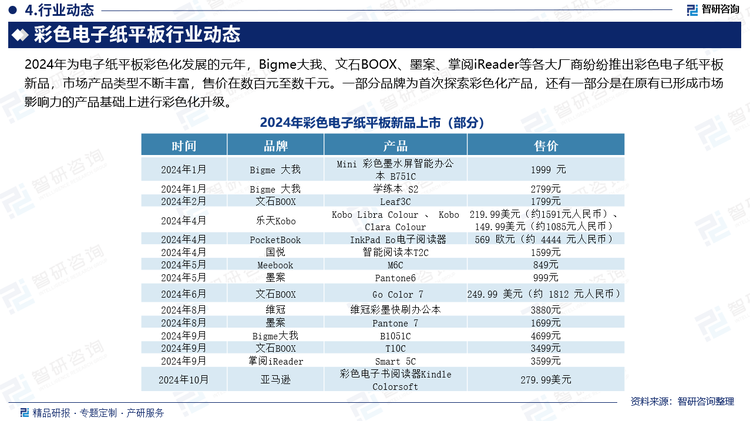 2024年为电子纸平板彩色化发展的元年，Bigme大我、文石BOOX、墨案、掌阅iReader等各大厂商纷纷推出彩色电子纸平板新品，市场产品类型不断丰富，售价在数百元至数千元。一部分品牌为首次探索彩色化产品，还有一部分是在原有已形成市场影响力的产品基础上进行彩色化升级。文石BOOX的Tab系列是最早布局彩色电子纸办公领域的产品之一，2月品牌在原始Leaf系列黑白产品的基础上发布了彩色阅读器产品Leaf3C，实现了多应用场景的彩色化布局。随后文石BOOX又发布了Go Color 7、T10C等产品。Bigme大我在2024年相继发布了Mini 彩色墨水屏智能办公本 B751C、学练本 S2、B1051C等彩色电子纸平板产品。掌阅亦是在黑白阅读器的基础上，发挥其平台化阅读资源的优势，延伸至彩色阅读器，于2023年推出的Color7机型在今年的销量也得到了很好兑现。2024年9月，掌阅再次推出彩屏系列新产品 Smart 5C智能笔记本，该设备搭载K3+色彩，搭配i-Colorful2.0 色彩提升引擎，实现色彩还原度更高、显示更清晰、残影更弱。黑白像素密度为 300PPI ，彩色像素密度为150PPI。一系列新品的上市不仅为消费者提供了更多的选择，也极大地促进了彩色电子纸平板市场的发展。