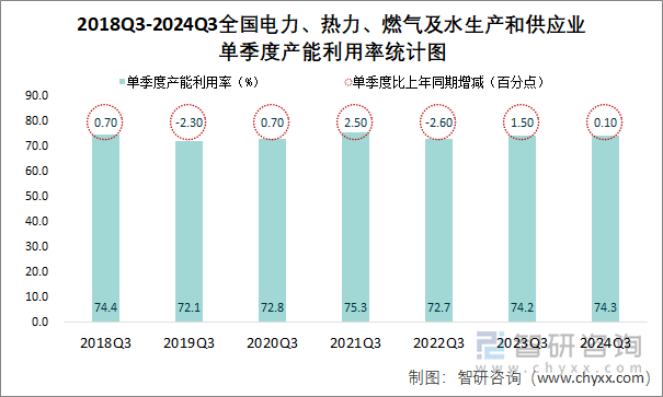 2018Q3-2024Q3全国电力、热力、燃气及水生产和供应业单季度产能利用率统计图