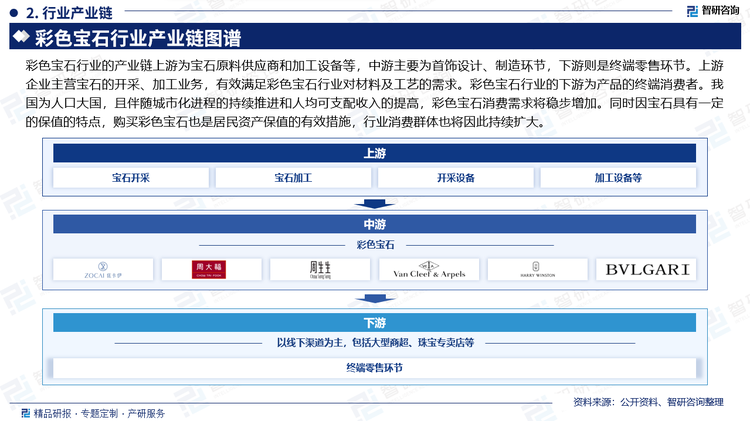 彩色宝石行业的产业链上游为宝石原料供应商和加工设备等，中游主要为首饰设计、制造环节，下游则是终端零售环节。上游企业主营宝石的开采、加工业务，有效满足彩色宝石行业对材料及工艺的需求。彩色宝石行业的下游为产品的终端消费者。我国为人口大国，且伴随城市化进程的持续推进和人均可支配收入的提高，彩色宝石消费需求将稳步增加。同时因宝石具有一定的保值的特点，购买彩色宝石也是居民资产保值的有效措施，行业消费群体也将因此持续扩大。