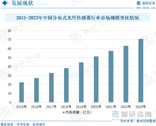 2015-2023年中国分布式光纤传感器行业市场规模变化情况