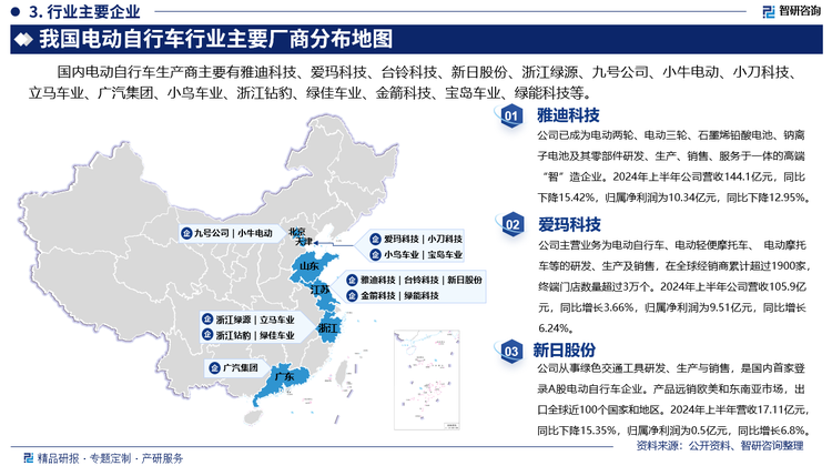 其中雅迪科技已成为电动两轮、电动三轮、石墨烯铅酸电池、钠离子电池及其零部件研发、生产、销售、服务于一体的高端“智”造企业。2024年上半年公司营收144.1亿元，同比下降15.42%，归属净利润为10.34亿元，同比下降12.95%。爱玛科技主营业务为电动自行车、电动轻便摩托车、 电动摩托车等的研发、生产及销售，在全球经销商累计超过1900家，终端门店数量超过3万个。2024年上半年公司营收105.9亿元，同比增长3.66%，归属净利润为9.51亿元，同比增长6.24%。新日股份从事绿色交通工具研发、生产与销售，是国内首家登录A股电动自行车企业。产品远销欧美和东南亚市场，出口全球近100个国家和地区。2024年上半年营收17.11亿元，同比下降15.35%，归属净利润为0.5亿元，同比增长6.8%。