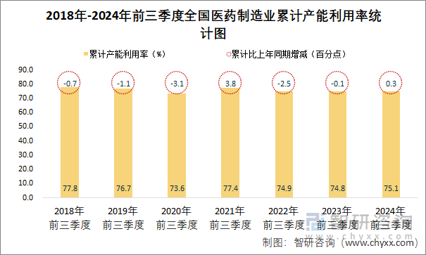 2018年-2024年前三季度全国医药制造业累计产能利用率统计图