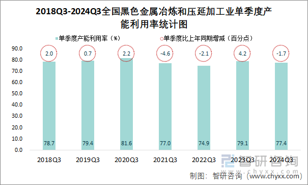 2018Q3-2024Q3全国黑色金属冶炼和压延加工业单季度产能利用率统计图