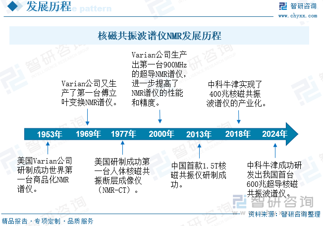 核磁共振波谱仪NMR发展历程