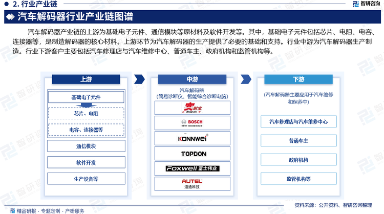 汽车解码器产业链的上游为基础电子元件、通信模块等原材料及软件开发等。其中，基础电子元件包括芯片、电阻、电容、连接器等，是制造解码器的核心材料。上游环节为汽车解码器的生产提供了必要的基础和支持。行业中游为汽车解码器生产制造。行业下游客户主要包括汽车修理店与汽车维修中心、普通车主、政府机构和监管机构等。