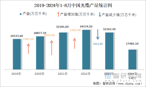 2019-2024年1-8月中国光缆产量统计图