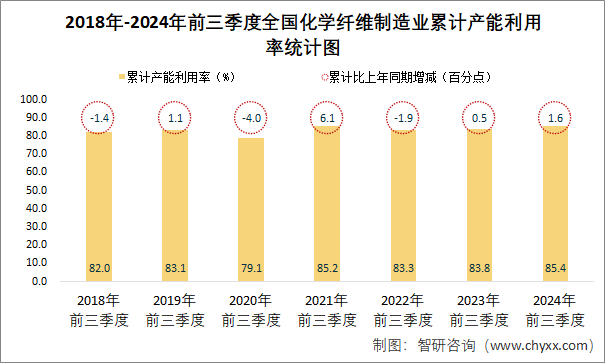 2018年-2024年前三季度全国化学纤维制造业累计产能利用率统计图