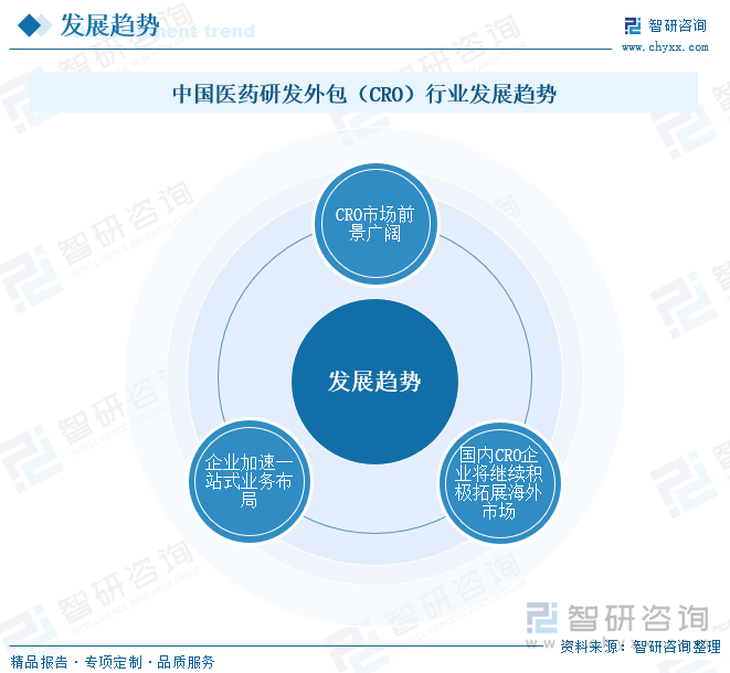 中国医药研发外包（CRO）行业发展趋势