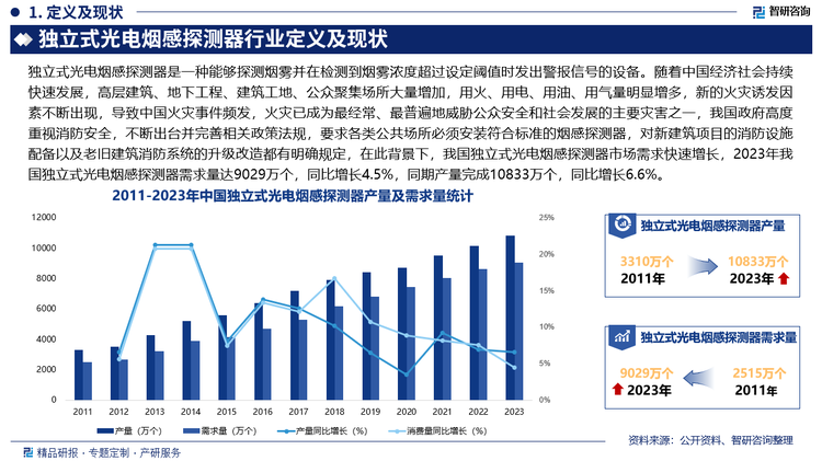 独立式光电烟感探测器行业定义及现状