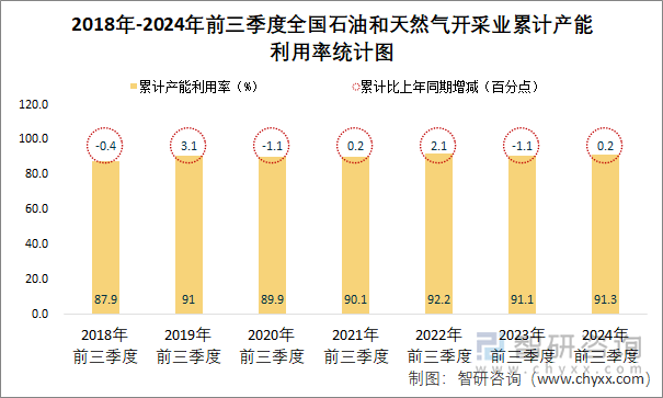 2018年-2024年前三季度全国石油和天然气开采业累计产能利用率统计图