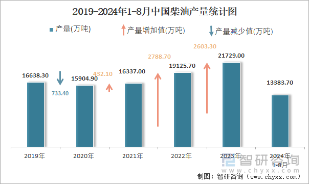 2019-2024年1-8月中国柴油产量统计图