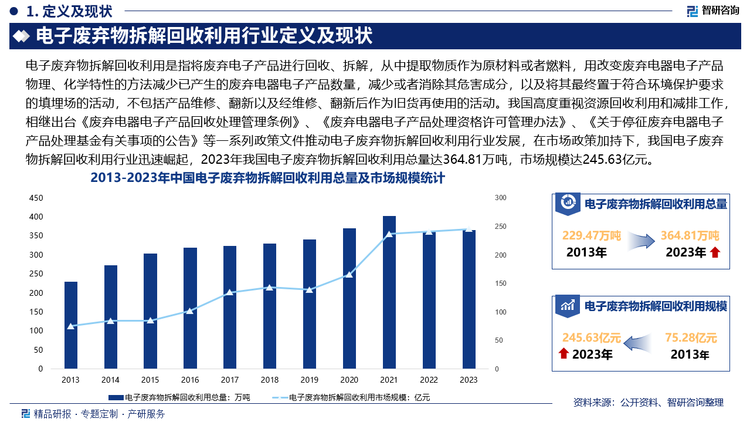 我国高度重视资源回收利用和减排工作，相继出台《禁止洋垃圾入境推进固体废物进口管理制度改革实施方案》、《关于完善废旧家电回收处理体系推动家电更新消费的实施方案》、《废弃电器电子产品回收处理管理条例》、《废弃电器电子产品处理资格许可管理办法》、《吸油烟机等九类废弃电器电子产品处理环境管理与污染防治指南》、《家用电器更新升级和回收利用实施指南(2023年版)》、《关于促进电子产品消费的若干措施》、《关于停征废弃电器电子产品处理基金有关事项的公告》、《废弃电器电子产品处理目录》、《推动大规模设备更新和消费品以旧换新行动方案》等一系列政策文件推动电子废弃物拆解回收利用行业发展，在市场政策加持下，我国电子废弃物拆解回收利用行业迅速崛起，2023年我国电子废弃物拆解回收利用总量达364.81万吨，市场规模达245.63亿元。