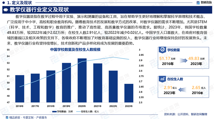 教学仪器产业专注于开发和提供针对各教育阶段及学科特定要求的专业设备与工具，广泛应用于中小学、高校和职业教育机构。随着教育技术的发展和教学方式的改革，对教学仪器的需求不断增加。尤其是STEM（科学、技术、工程和数学）教育的推广，推动了高性能、高质量教学仪器的市场需求。据统计，2023年，我国学校数量49.83万所，较2022年减少2.02万所；在校生人数2.91亿人，较2022年减少0.02亿人。中国学生人口基数大，在政府对教育领域的重视以及相关政策的支持下，各级政府不断增加了对教育基础设施的投入，教学仪器行业将继续保持良好的发展势头。未来，教学仪器行业有望持续增长，技术创新和产品多样化将成为发展的重要趋势。