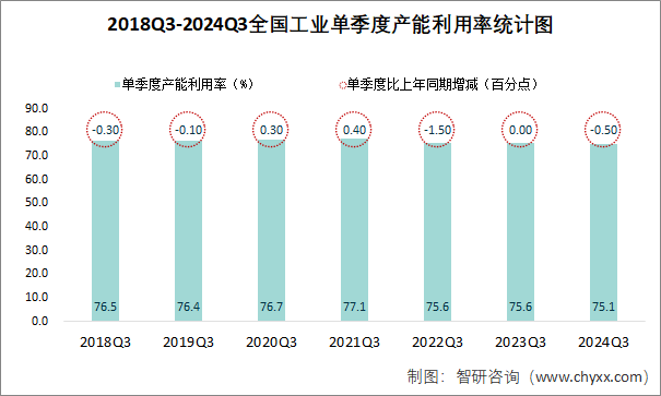 2018Q3-2024Q3全國工業(yè)單季度產(chǎn)能利用率統(tǒng)計圖