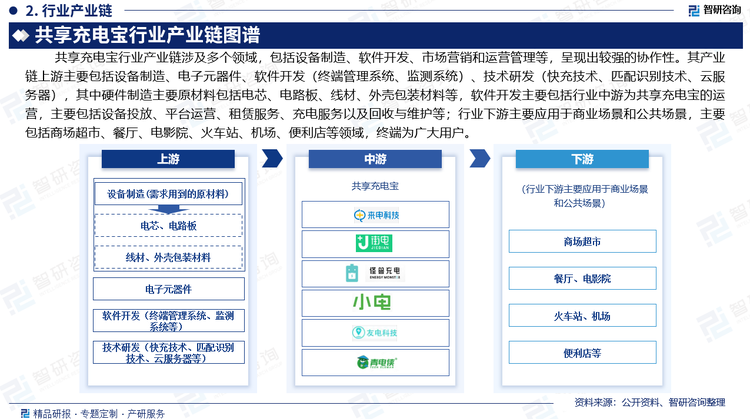 共享充电宝行业产业链涉及多个领域，包括硬件制造、软件开发、市场营销和运营管理等，呈现出较强的协作性。其产业链上游主要包括设备制造、电子元器件、软件开发（终端管理系统、监测系统）、技术研发（快充技术、匹配识别技术、云服务器），其中硬件制造主要原材料包括电芯、电路板、线材、外壳包装材料等；行业中游为共享充电宝的运营，主要包括设备投放、平台运营、租赁服务、充电服务以及回收与维护等；行业下游主要应用于商业场景和公共场景，主要包括商场、餐厅、火车站、机场、便利店等领域，终端为广大用户。