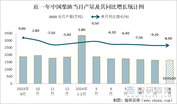 近一年中国柴油当月产量及其同比增长统计图