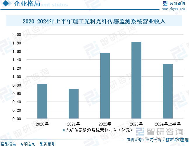 2020-2024年上半年理工光科光纤传感监测系统营业收入