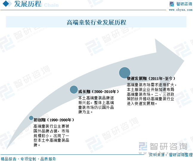 高端童装行业发展历程