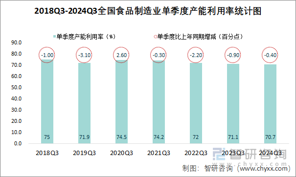 2018Q3-2024Q3全国食品制造业单季度产能利用率统计图