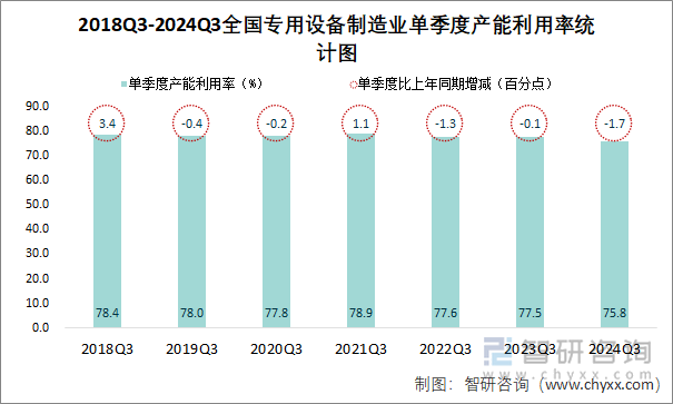 2018Q3-2024Q3全国专用设备制造业单季度产能利用率统计图