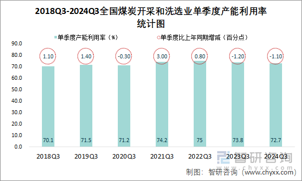 2018Q3-2024Q3全国煤炭开采和洗选业单季度产能利用率统计图