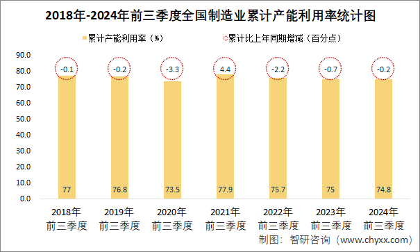 2018年-2024年前三季度全国制造业累计产能利用率统计图