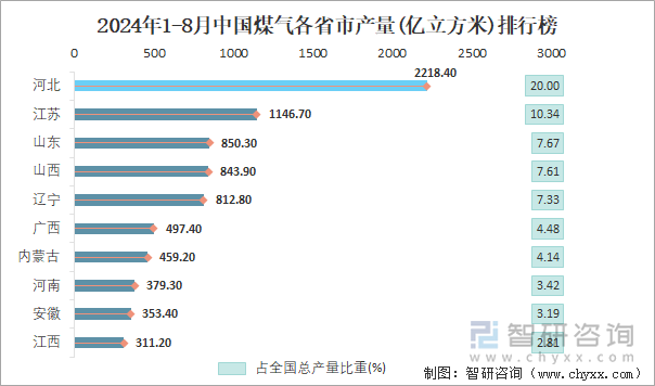 2024年1-8月中国煤气各省市产量排行榜