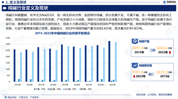 我国纯碱行业经过多年的发展，产业发展已十分成熟，现如今，已然成为全球最大的纯碱生产国，在需求增长的推动下，我国纯碱行业规模逐年扩张。但纯碱行业属于高污染行业，随着近年来我国环保力度的加大，国家大力推动落后产能淘汰的同时严格控制新增产能，使得我国纯碱行业产能增长受限，行业产量增速也随之放缓。数据显示，2023年我国纯碱产量为3262.4万吨，进口量为68.32万吨，出口量为148.88万吨，需求量为3181.8万吨。