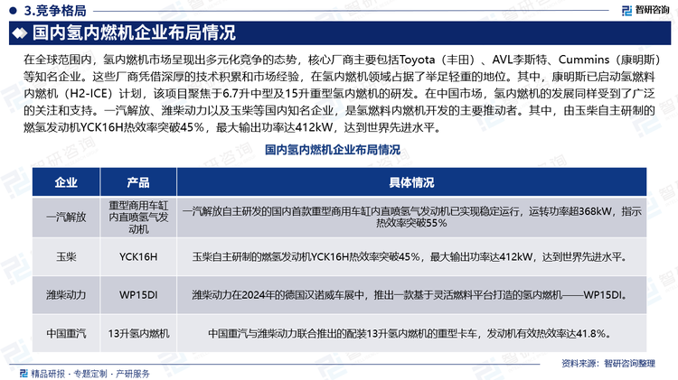 在全球范围内，氢内燃机市场呈现出多元化竞争的态势，核心厂商主要包括Toyota（丰田）、AVL李斯特、Cummins（康明斯）等知名企业。这些厂商凭借深厚的技术积累和市场经验，在氢内燃机领域占据了举足轻重的地位。其中，康明斯已启动氢燃料内燃机（H2-ICE）计划，该项目聚焦于6.7升中型及15升重型氢内燃机的研发。在中国市场，氢内燃机的发展同样受到了广泛的关注和支持。一汽解放、潍柴动力以及玉柴等国内知名企业，是氢燃料内燃机开发的主要推动者。其中，由玉柴自主研制的燃氢发动机YCK16H热效率突破45％，最大输出功率达412kW，达到世界先进水平。