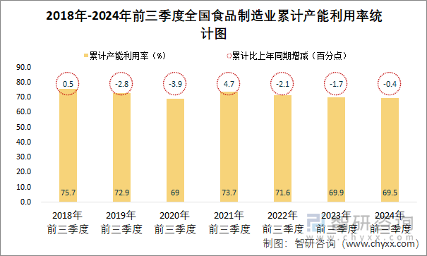 2018年-2024年前三季度全国食品制造业累计产能利用率统计图