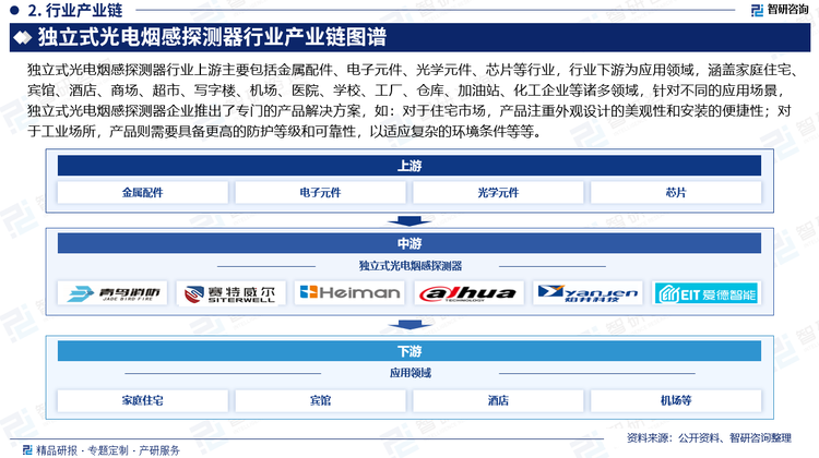 独立式光电烟感探测器行业产业链图谱