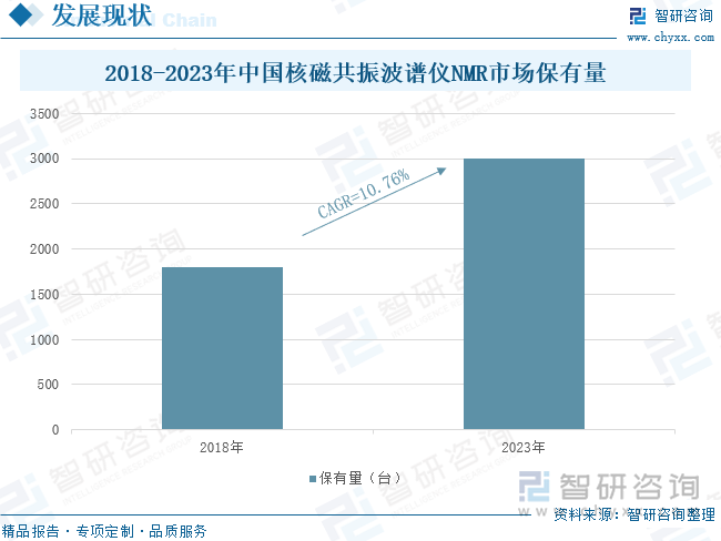 2018-2023年中国核磁共振波谱仪NMR市场保有量