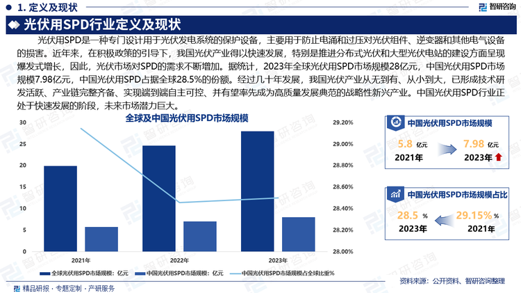 中国在光伏领域拥有世界领先的技术实力、完整的生产制造体系以及丰富的行业经验。我国光伏行业发展虽然起步较晚，但近年来，在积极政策的引导下，我国光伏产业得以快速发展，特别是推进分布式光伏和大型光伏电站的建设方面呈现爆发式增长，因些，光伏市场对SPD的需求不断增加。据统计，2023年全球光伏用SPD市场规模28亿元，中国光伏用SPD市场规模7.98亿元，中国光伏用SPD占据全球28.5%的份额。经过几十年发展，我国光伏产业从无到有、从小到大，已形成技术研发活跃、产业链完整齐备、实现端到端自主可控、并有望率先成为高质量发展典范的战略性新兴产业。中国光伏用SPD行业正处于快速发展的阶段，未来市场潜力巨大。