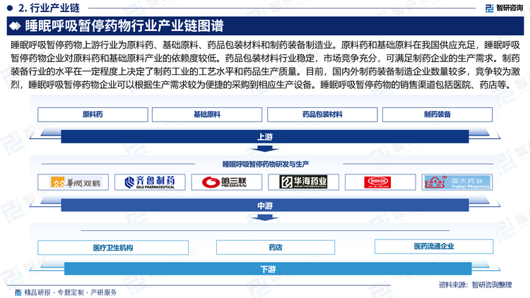 睡眠呼吸暂停药物上游行业为原料药、基础原料、药品包装材料和制药装备制造业。原料药和基础原料在我国供应充足，睡眠呼吸暂停药物企业对原料药和基础原料产业的依赖度较低。药品包装材料行业稳定，市场竞争充分，可满足制药企业的生产需求。制药装备行业的水平在一定程度上决定了制药工业的工艺水平和药品生产质量。目前，国内外制药装备制造企业数量较多，竞争较为激烈，睡眠呼吸暂停药物企业可以根据生产需求较为便捷的采购到相应生产设备。睡眠呼吸暂停药物的销售渠道包括医院、药店等。