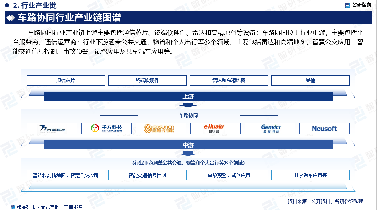 车路协同行业产业链上游主要包括通信芯片、终端软硬件、雷达和高精地图等设备；车路协同位于行业中游，主要包括平台服务商、通信运营商；行业下游涵盖公共交通、物流和个人出行等多个领域，主要包括雷达和高精地图、智慧公交应用、智能交通信号控制、事故预警、试驾应用及共享汽车应用等。