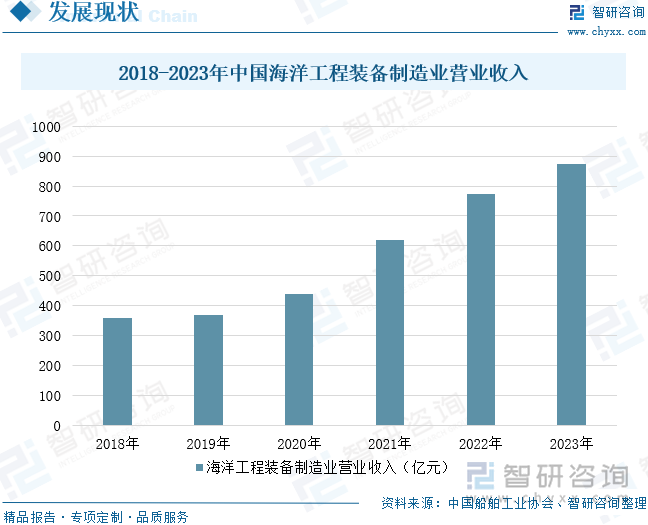 2018-2023年中国海洋工程装备制造业营业收入